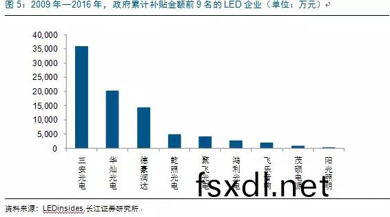历(li)经(jing)洗(xi)牌(pai) LED照(zhao)明(ming)企业(ye)表(biao)现(xian)可(ke)观