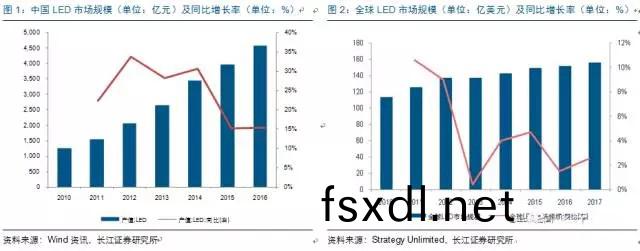 历经洗(xi)牌 LED照(zhao)明(ming)企业(ye)表现(xian)可观