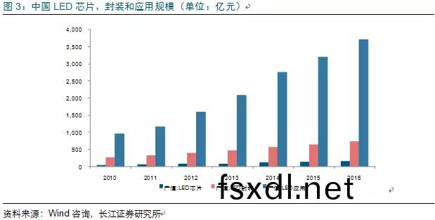 历经(jing)洗(xi)牌(pai) LED照明企业(ye)表现可观(guan)